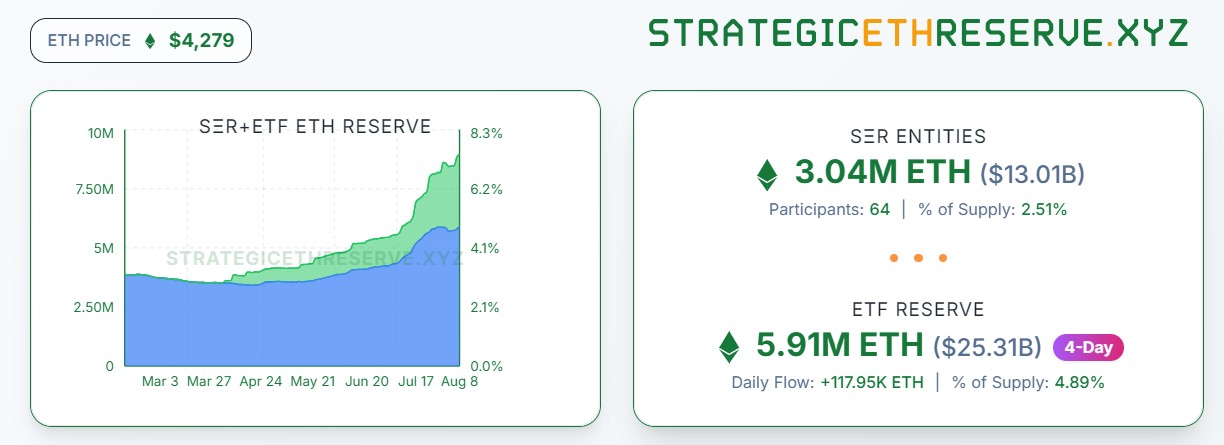 Số lượng ETH được các công ty nắm giữ. Nguồn: Strategic ETH Reserve