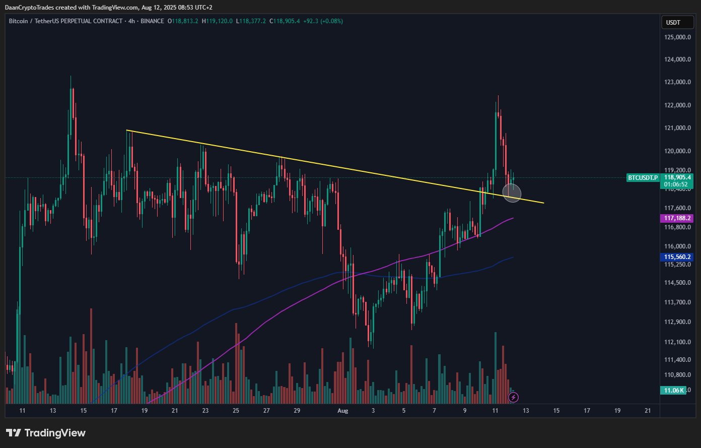 Biểu đồ hợp đồng vĩnh viễn BTC/USDT khung 4 giờ. Nguồn: Daan Crypto Trades/X