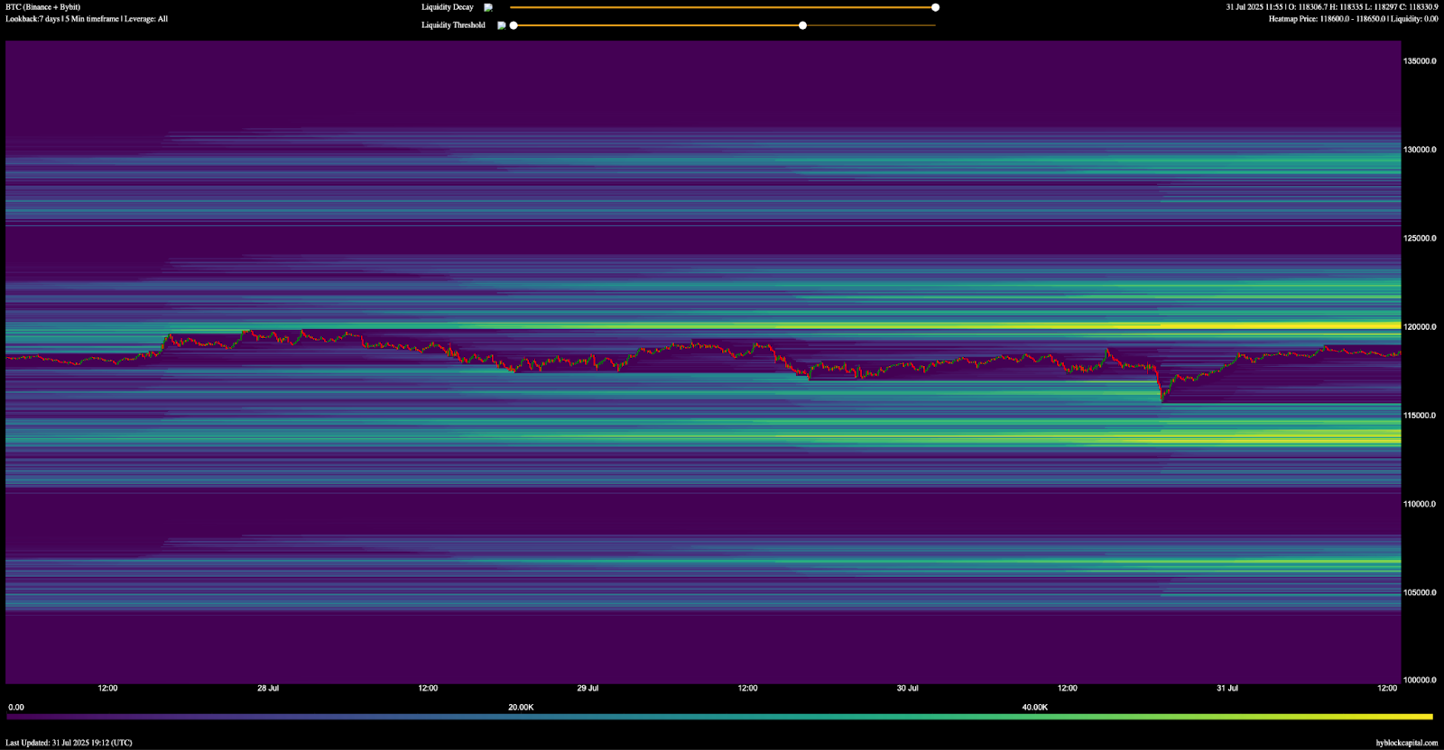Bản đồ nhiệt thanh lý BTC/USDT. Nguồn: Hyblock