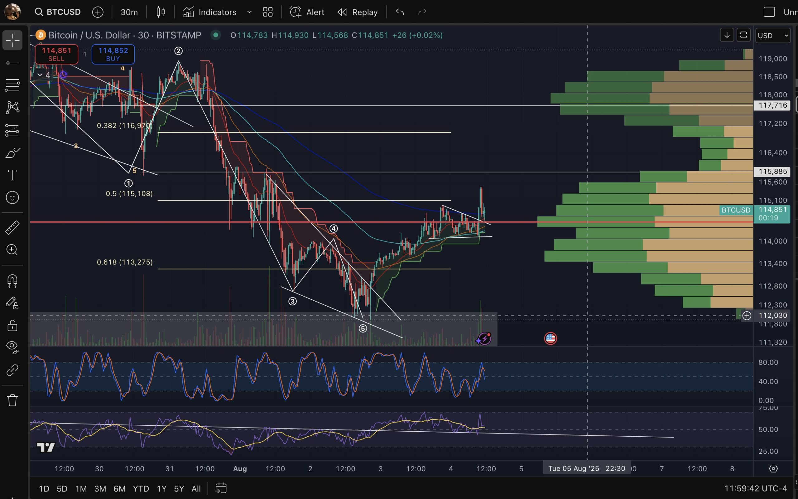Đồ thị BTC/USD 3 ngày. Nguồn: BigMike7335/X