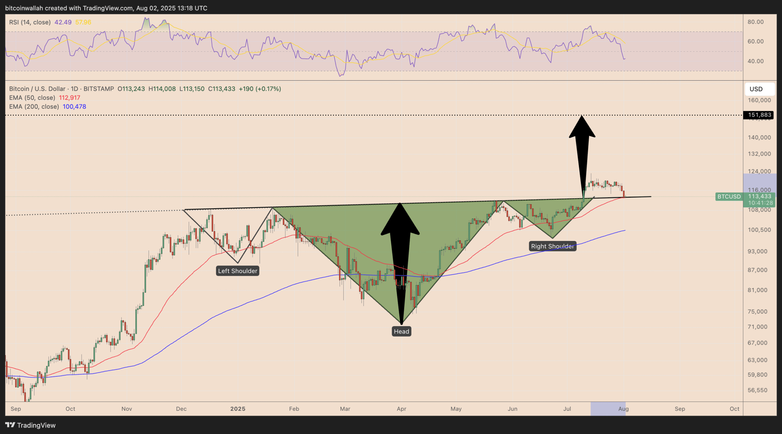 BTC/USD biểu đồ giá hàng ngày. Nguồn: TradingView