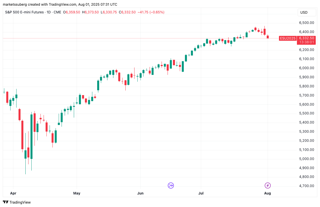 Biểu đồ một ngày của hợp đồng tương lai S&P 500. Nguồn: Cointelegraph/TradingView