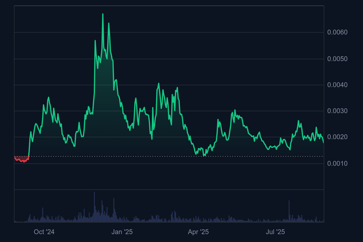 Biểu đồ giá HEX theo CoinMarketCap.