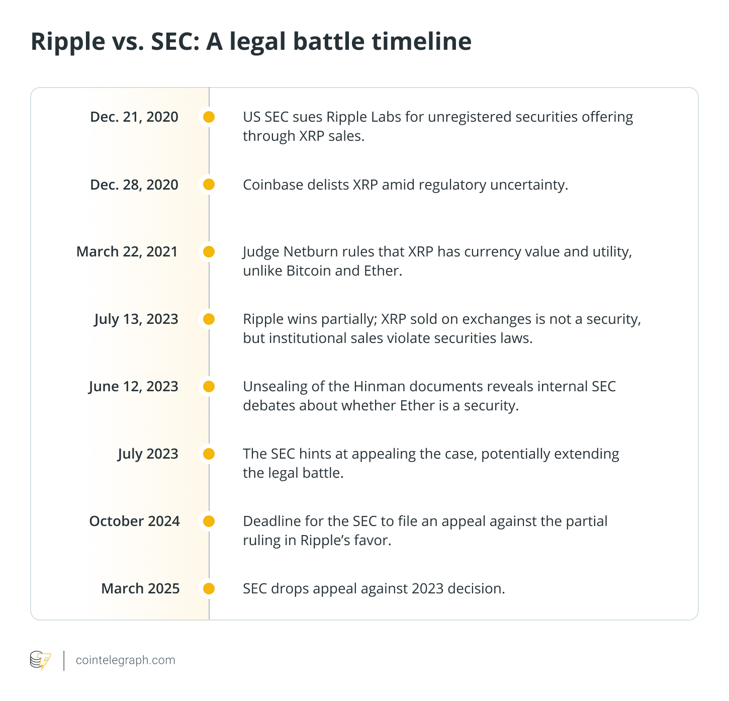 SEC vs. Ripple Labs, tranh chấp pháp lý, dòng thời gian. Nguồn: Cointelegraph