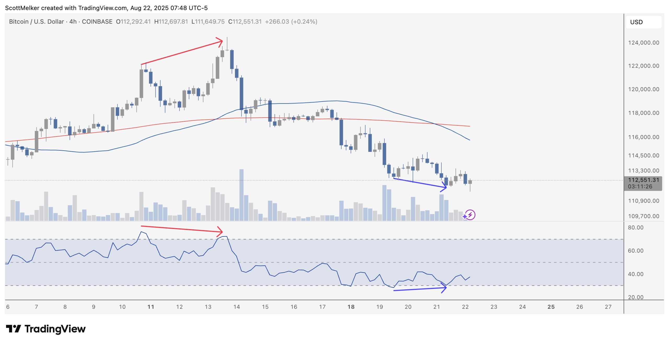 Biểu đồ giá BTC/USD khung 4 giờ với dữ liệu RSI. Nguồn: Scott Melker/X