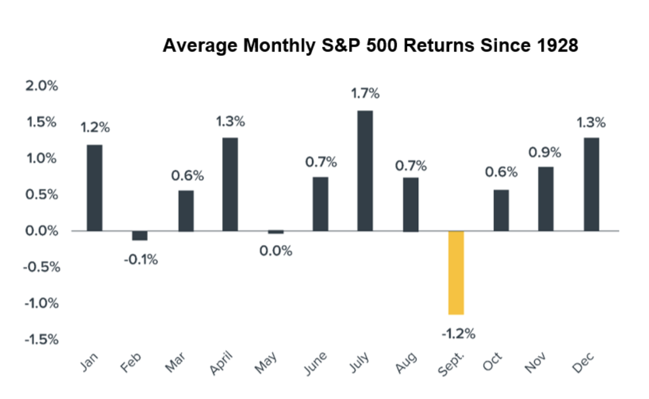 Lợi nhuận trung bình hàng tháng của S&P 500 kể từ năm 1928. Nguồn: Bloomberg