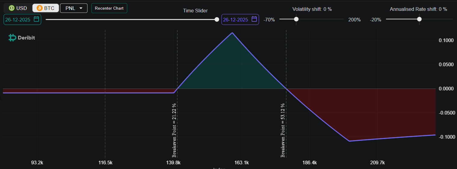 Lợi nhuận từ “Chiến lược bướm quyền chọn mua ngược,” BTC. Nguồn: Deribit Position Builder