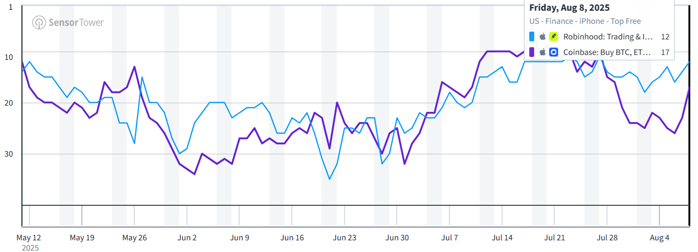App Store rankings, US finance category. Nguồn: SensorTower