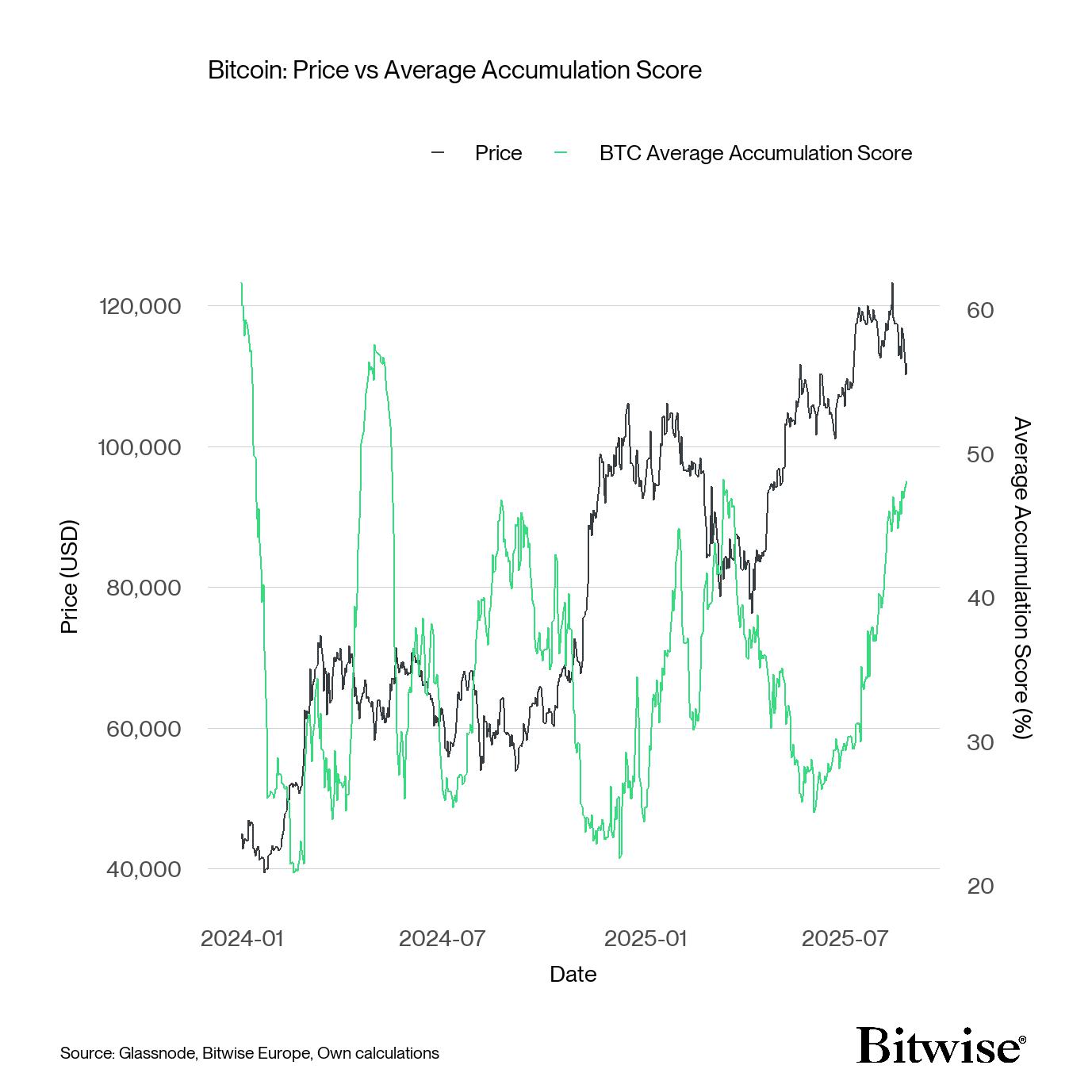Giá BTC so với dữ liệu tích lũy. Nguồn: Andre Dragosch/X