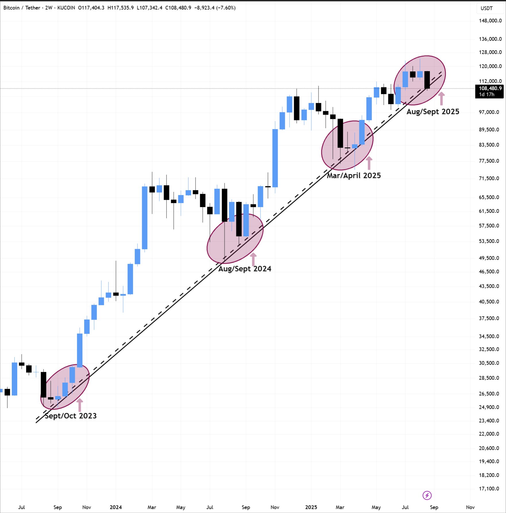 Biểu đồ giá BTC/USDT hai tuần. Nguồn: BitBull/TradingView