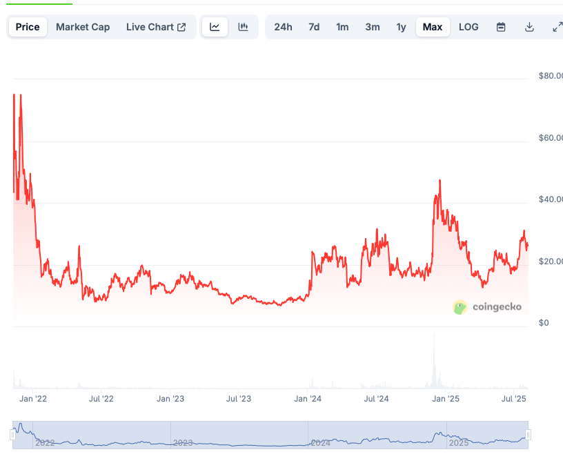 Lịch sử biến động giá ENS