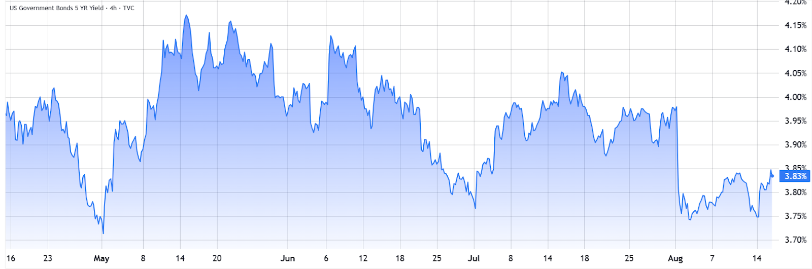 Lợi suất trái phiếu kho bạc 5 năm của Mỹ. Nguồn: TradingView / Cointelegraph