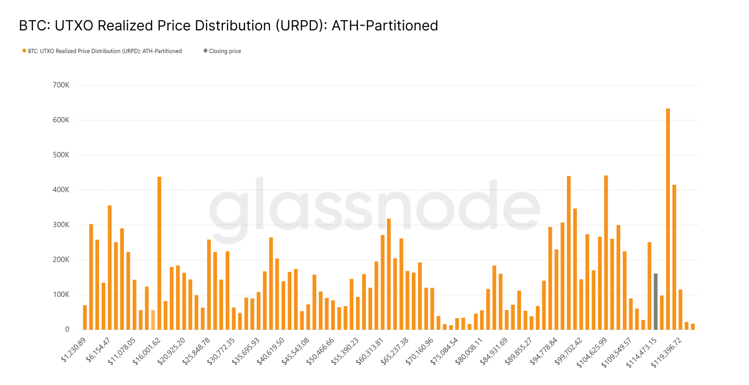 Biểu đồ Phân phối Giá Thực tế UTXO. Nguồn: Glassnode
