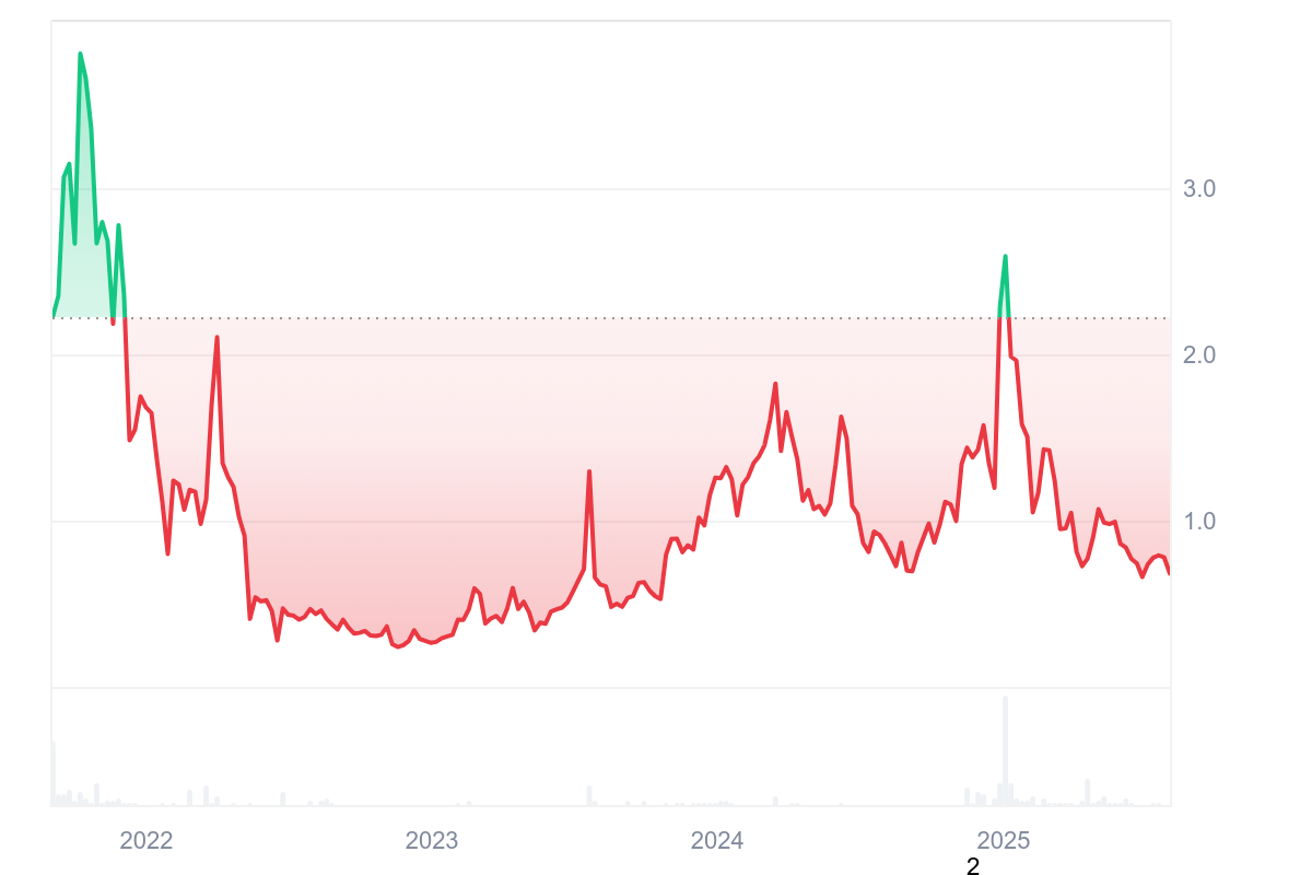 Lịch sử giá Adventure Gold
