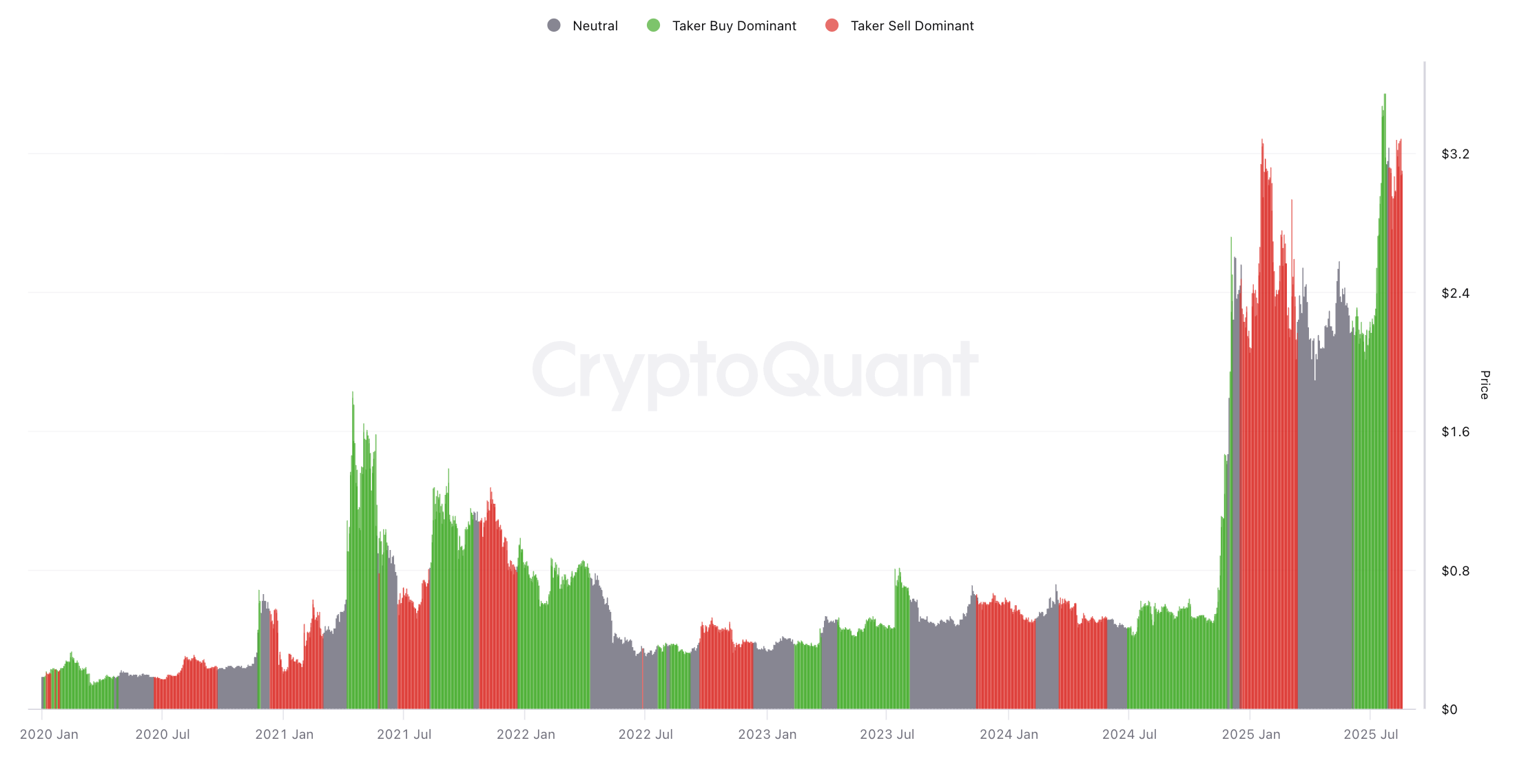 Chỉ số XRP Spot taker CVD. Nguồn: CryptoQuant