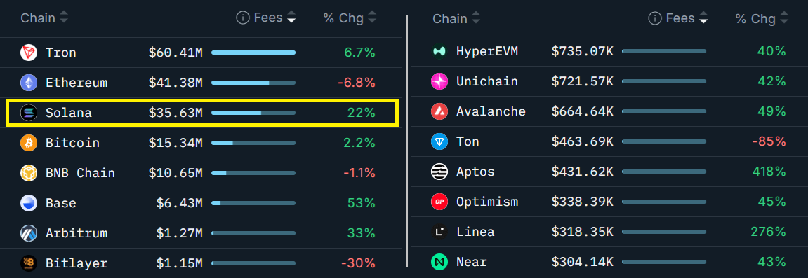 Các blockchain xếp hạng theo phí mạng lưới 30 ngày. Nguồn: Nansen
