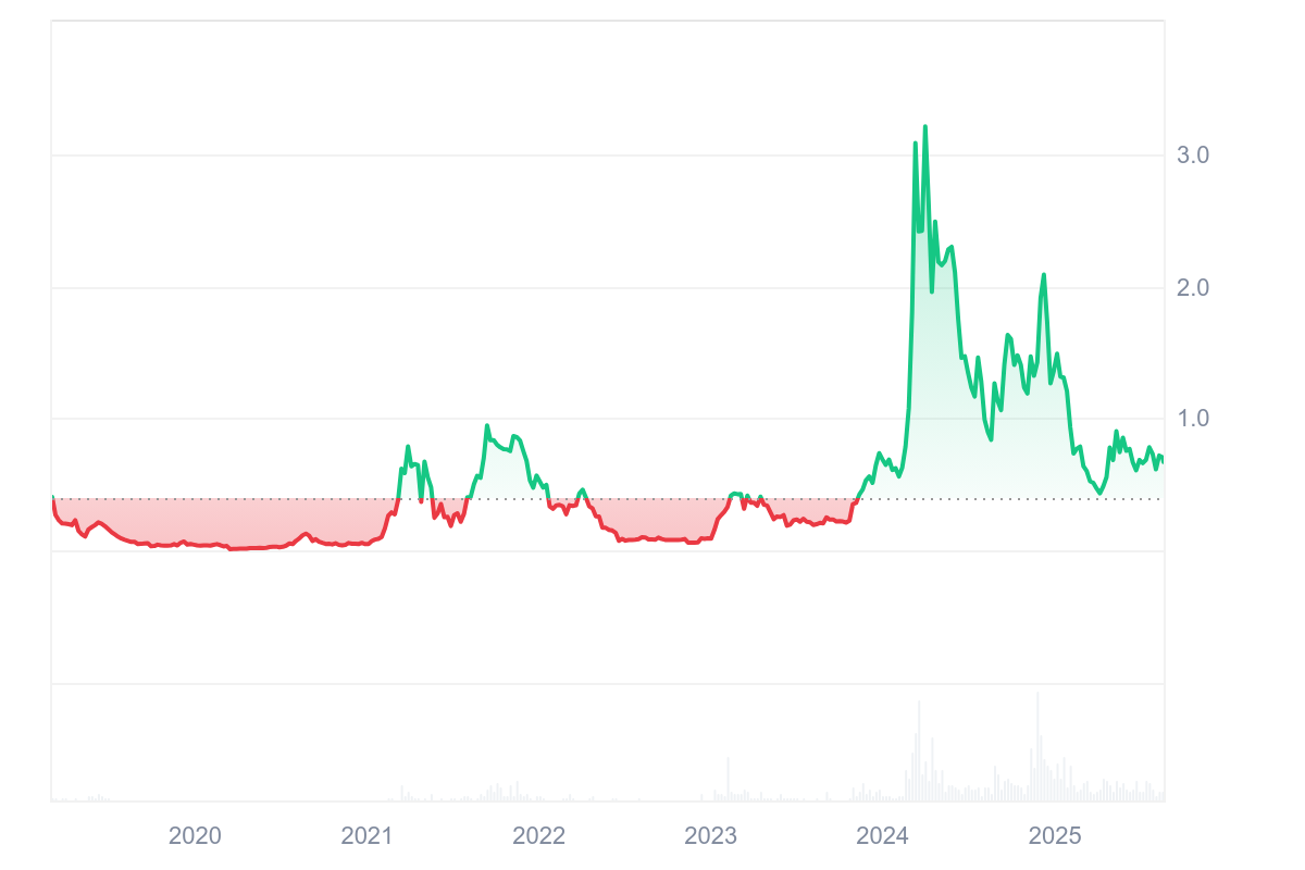 Lịch sử giá FET: Coinmarketcap