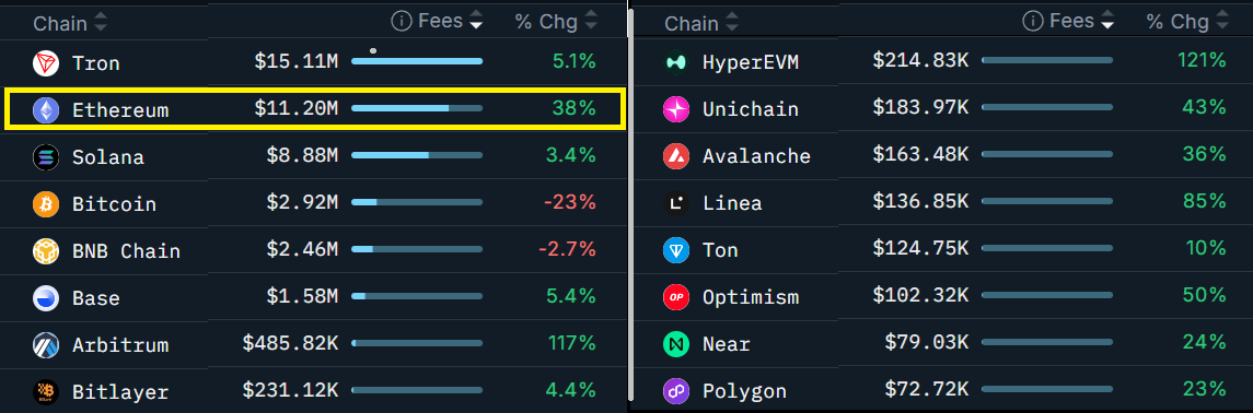 Các blockchain hàng đầu xếp hạng theo phí 7 ngày, USD. Nguồn: Nansen