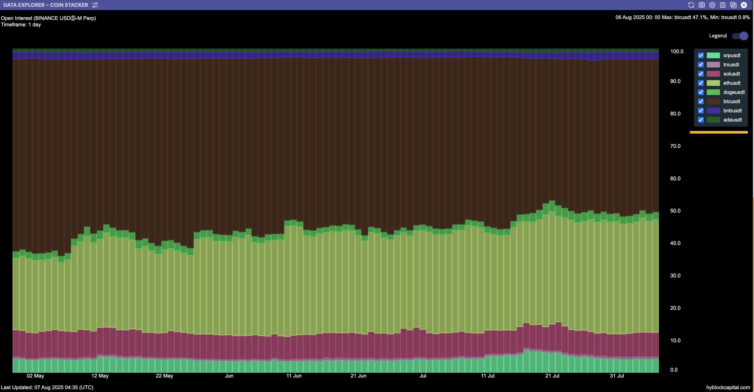  Thị phần hợp đồng mở của Ether trên các sàn giao dịch. Nguồn: Hyblock Capital/X.