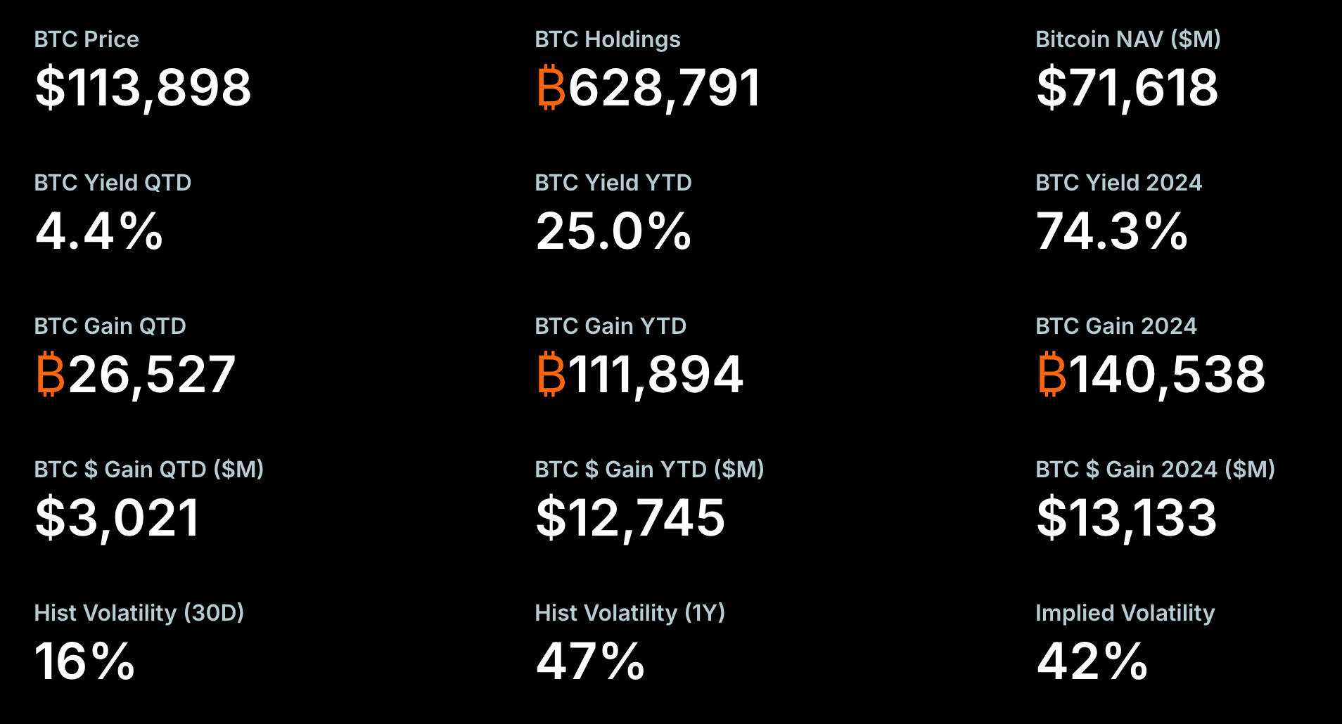 Các số liệu thay thế tập trung vào BTC mà công ty cũng tập trung vào. Nguồn: Strategy.