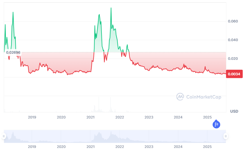 Lịch sử giá IOST