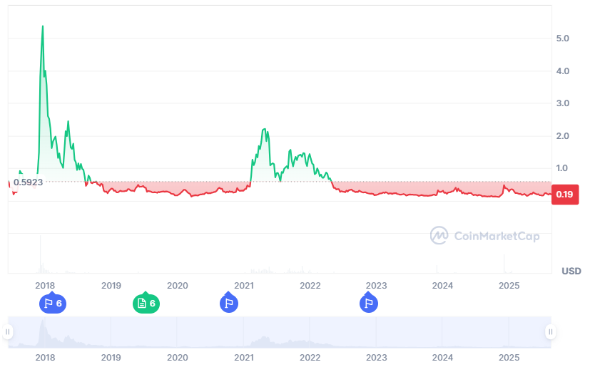 Lịch sử giá IOTA