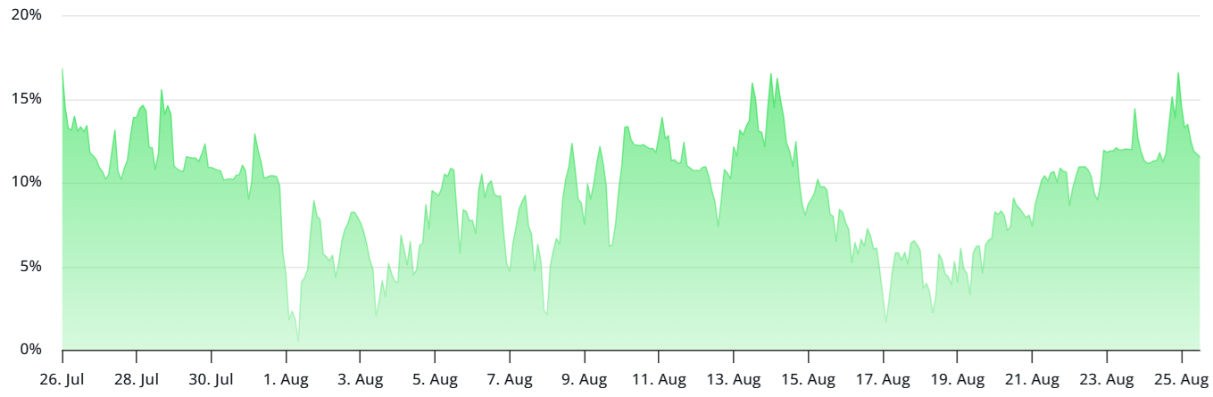 Lãi suất tài trợ hàng năm của hợp đồng tương lai vĩnh viễn Bitcoin. Nguồn: Laevitas.ch