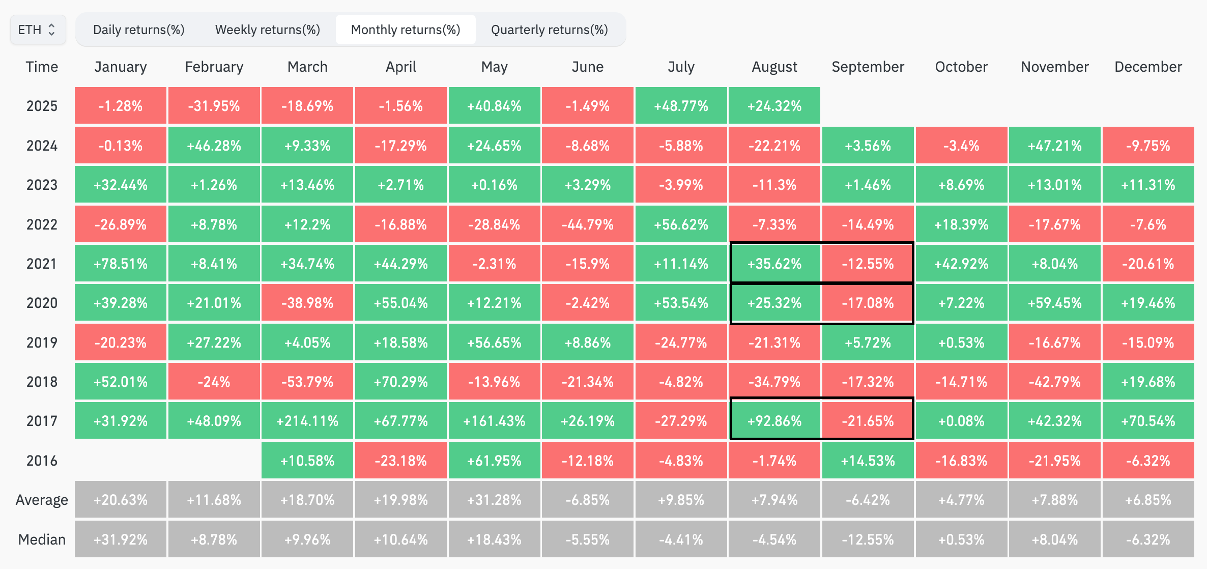 Lợi nhuận hàng tháng của ETH. Nguồn: CoinGlass