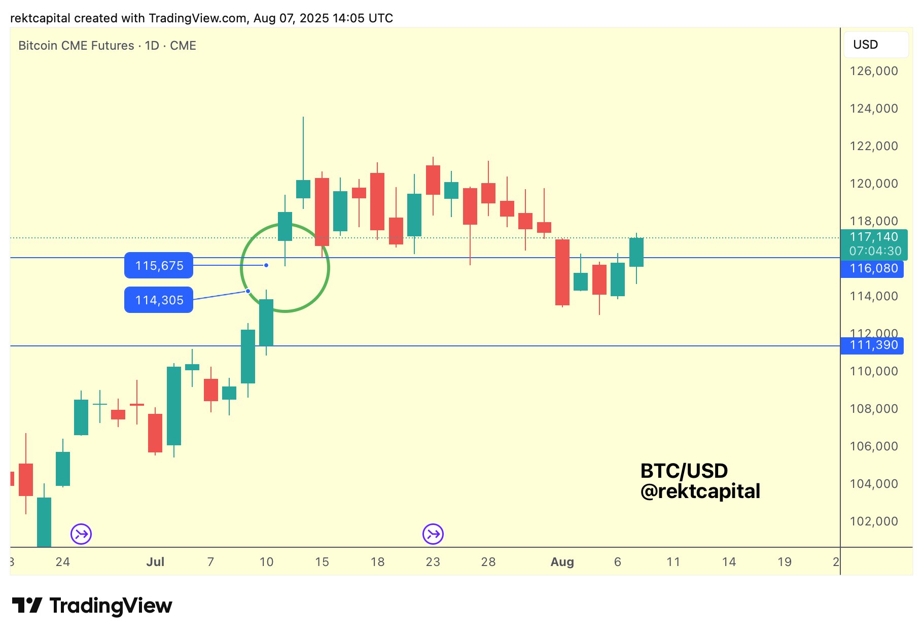 Đồ thị hợp đồng tương lai Bitcoin CME khung 1 ngày. Nguồn: Rekt Capital/X