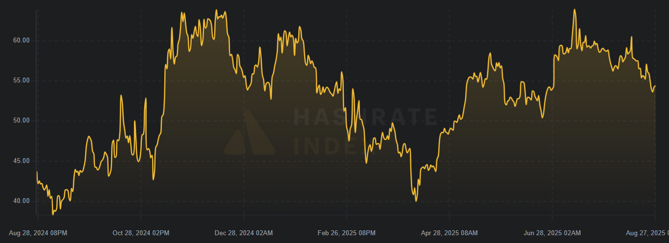 Biểu đồ chỉ số giá hashrate Bitcoin, PH/giây. Nguồn: HashRateIndex