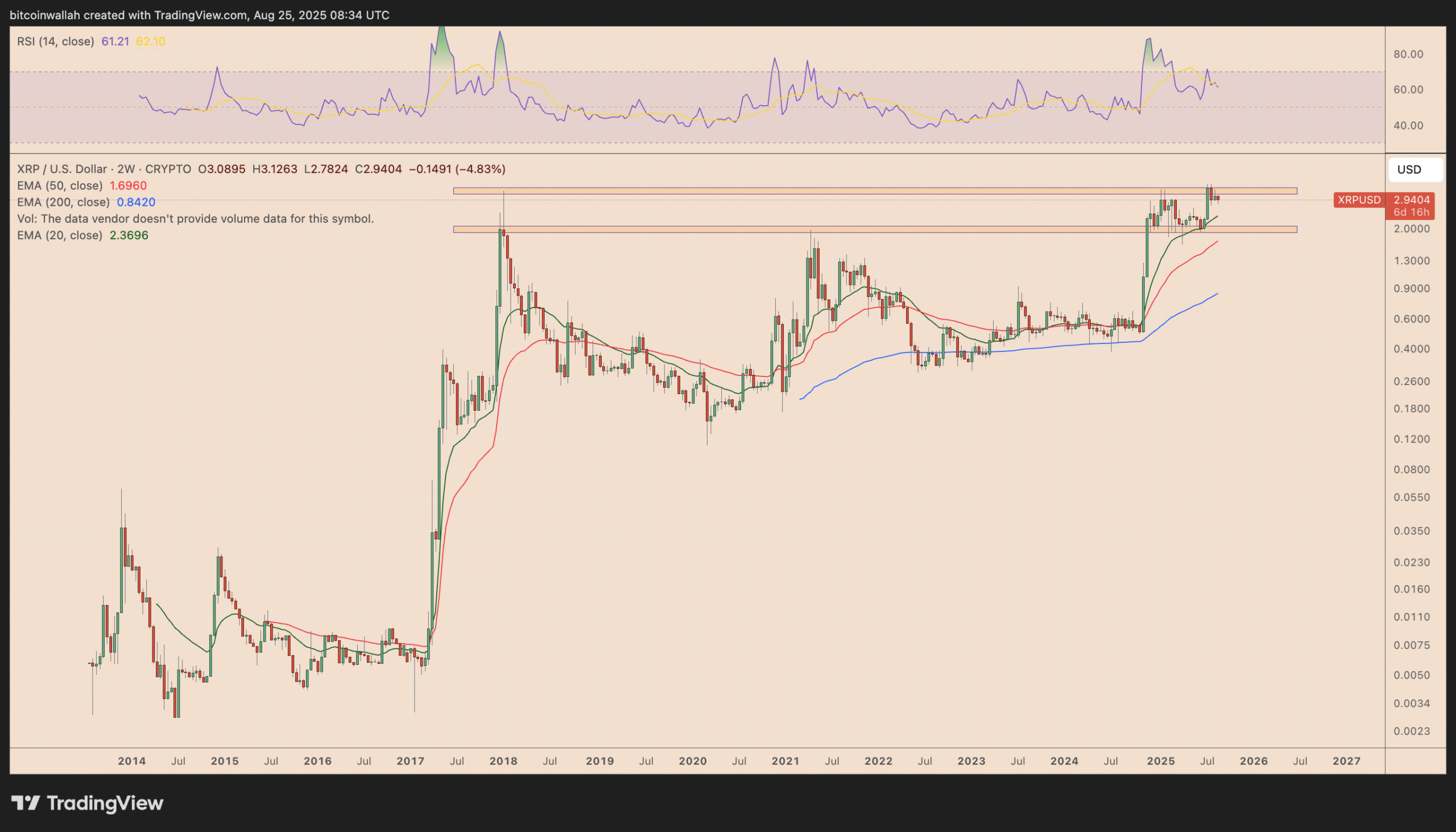 Biểu đồ giá hai tuần của XRP/USD. Nguồn: TradingView.