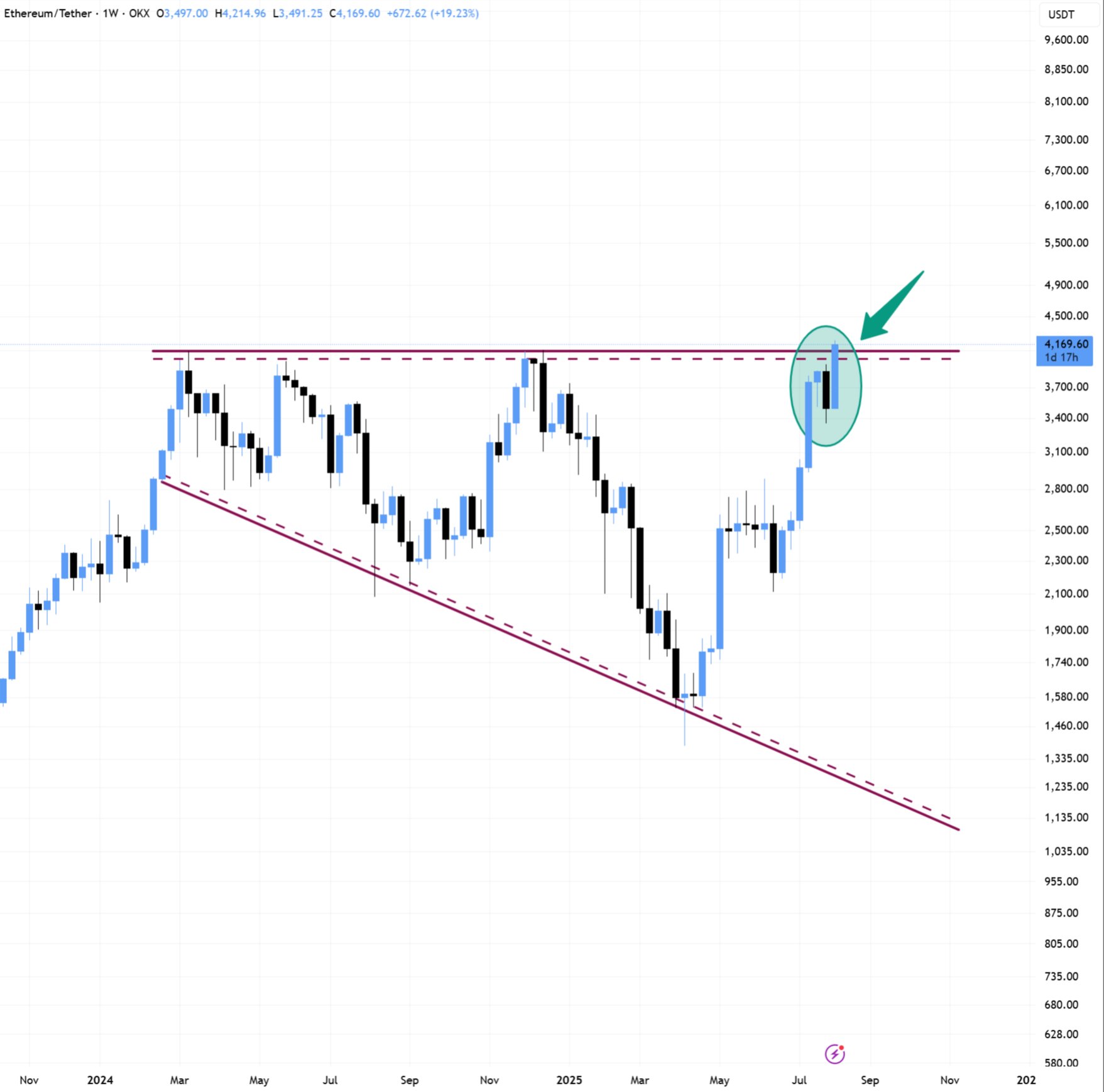 Biểu đồ một tuần của ETH/USDT. Nguồn: BitBull/X