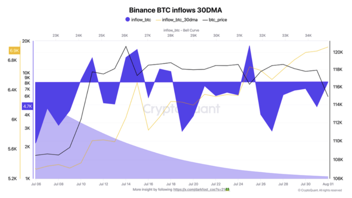 Trung bình động 30 ngày của dòng tiền nạp vào Bitcoin BTC. Nguồn: CryptoQuant
