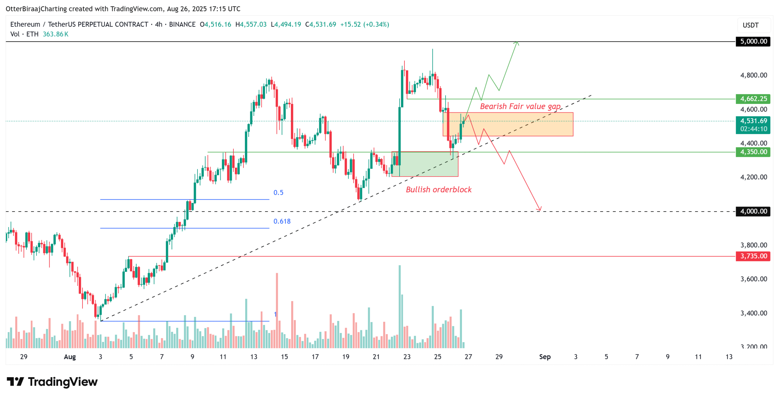 Biểu đồ: Biểu đồ bốn giờ của Ether. Nguồn: Cointelegraph/TradingView