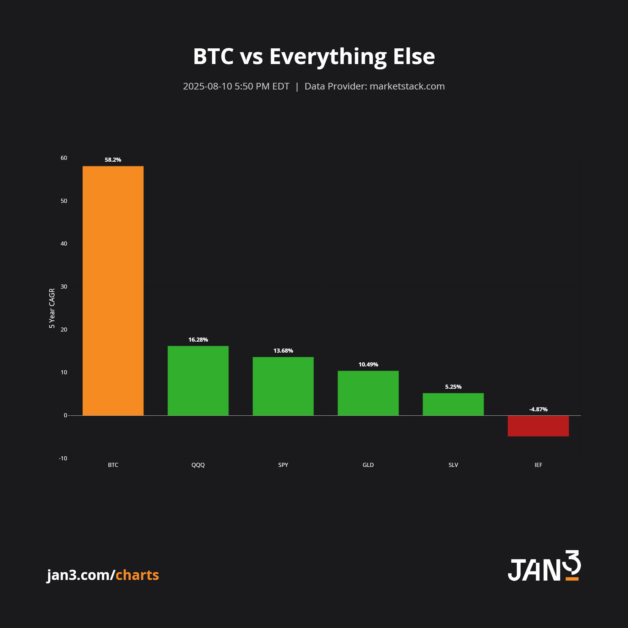 Bitcoin so với lợi nhuận tài sản vĩ mô. Nguồn: JAN3 Financial/X