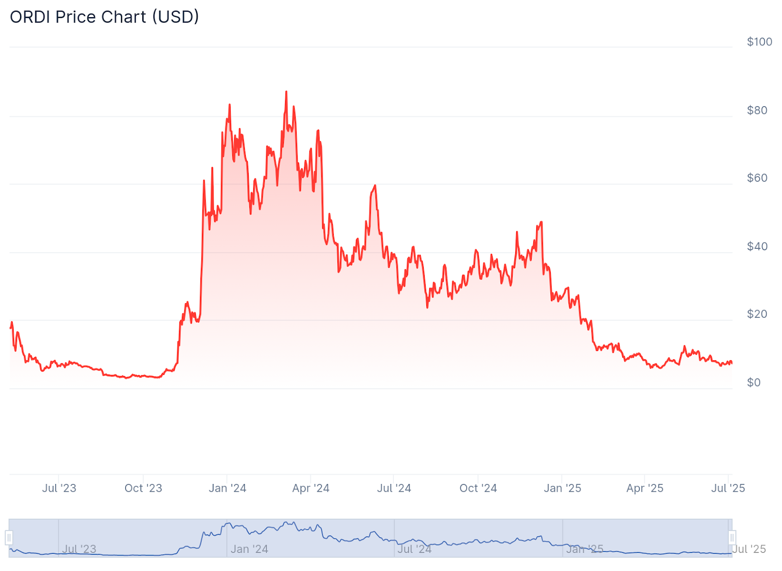 Lịch sử giá ORDI của CoinGecko
