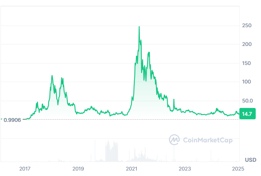 Lịch sử giá Decred