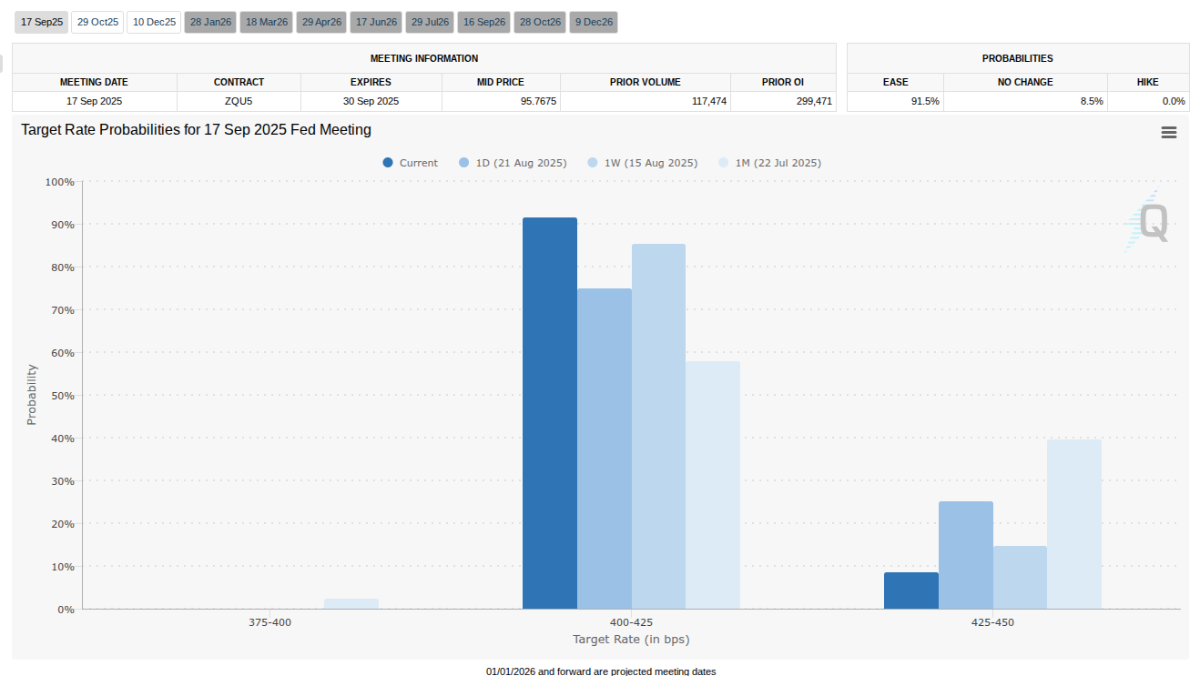 Xác suất lãi suất mục tiêu của Fed cho cuộc họp FOMC tháng 9 (ảnh chụp màn hình). Nguồn: Công cụ FedWatch của CME Group