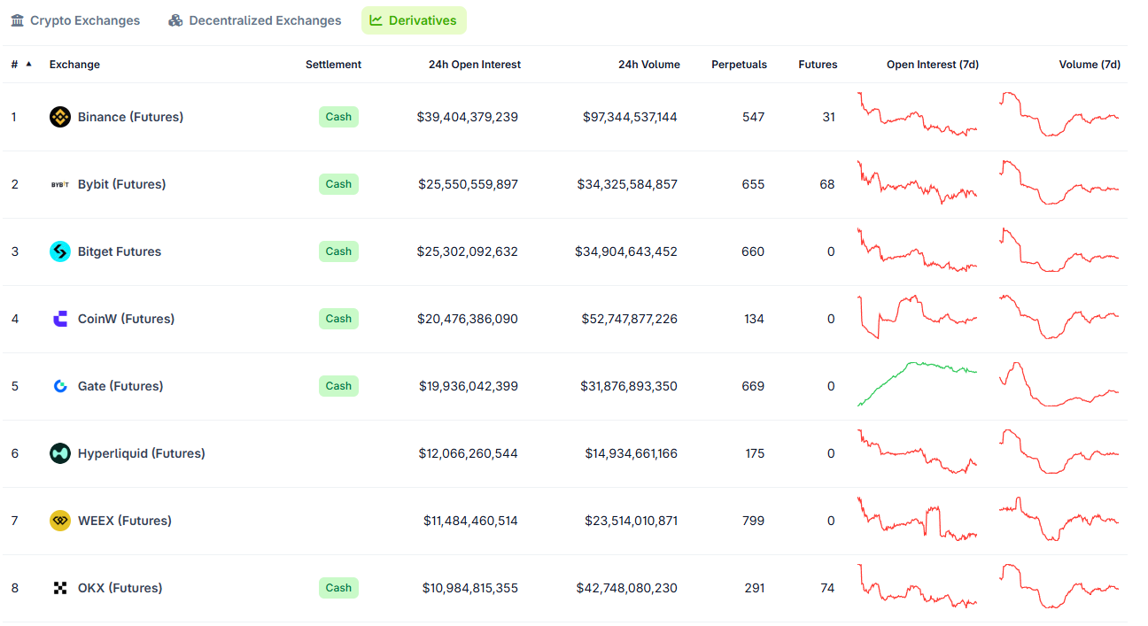 Các sàn phái sinh hàng đầu theo open interest. Nguồn: CoinGecko