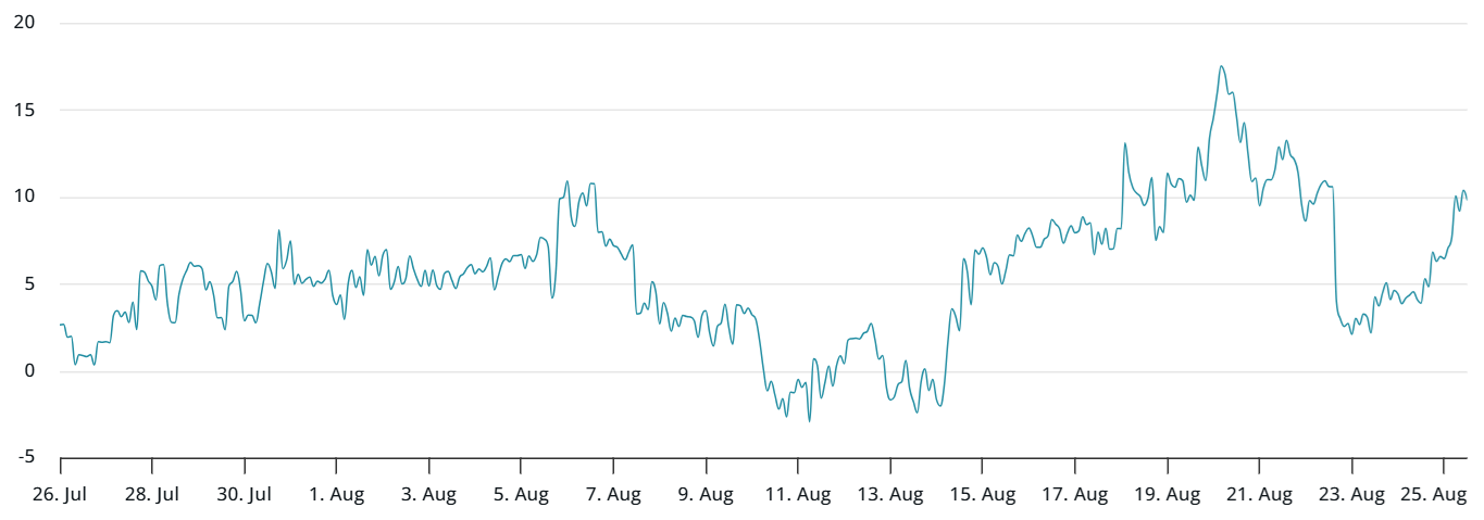 Độ lệch delta 30 ngày của quyền chọn Bitcoin (quyền bán-quyền mua). Nguồn: Laevitas.ch