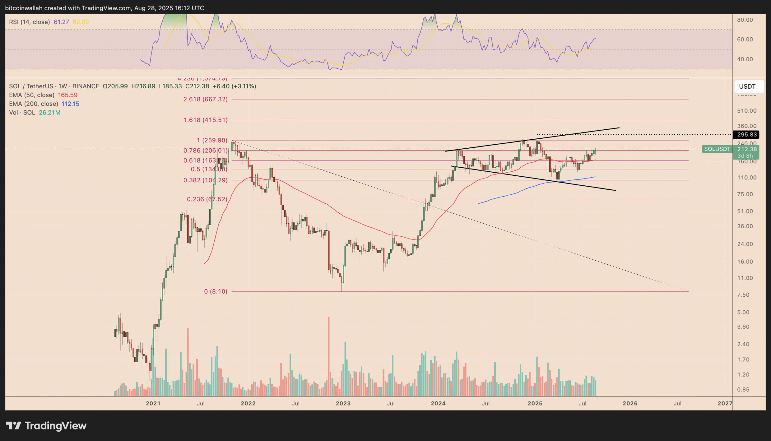 Biểu đồ giá hàng tuần của SOL/USDT. Nguồn: TradingView.