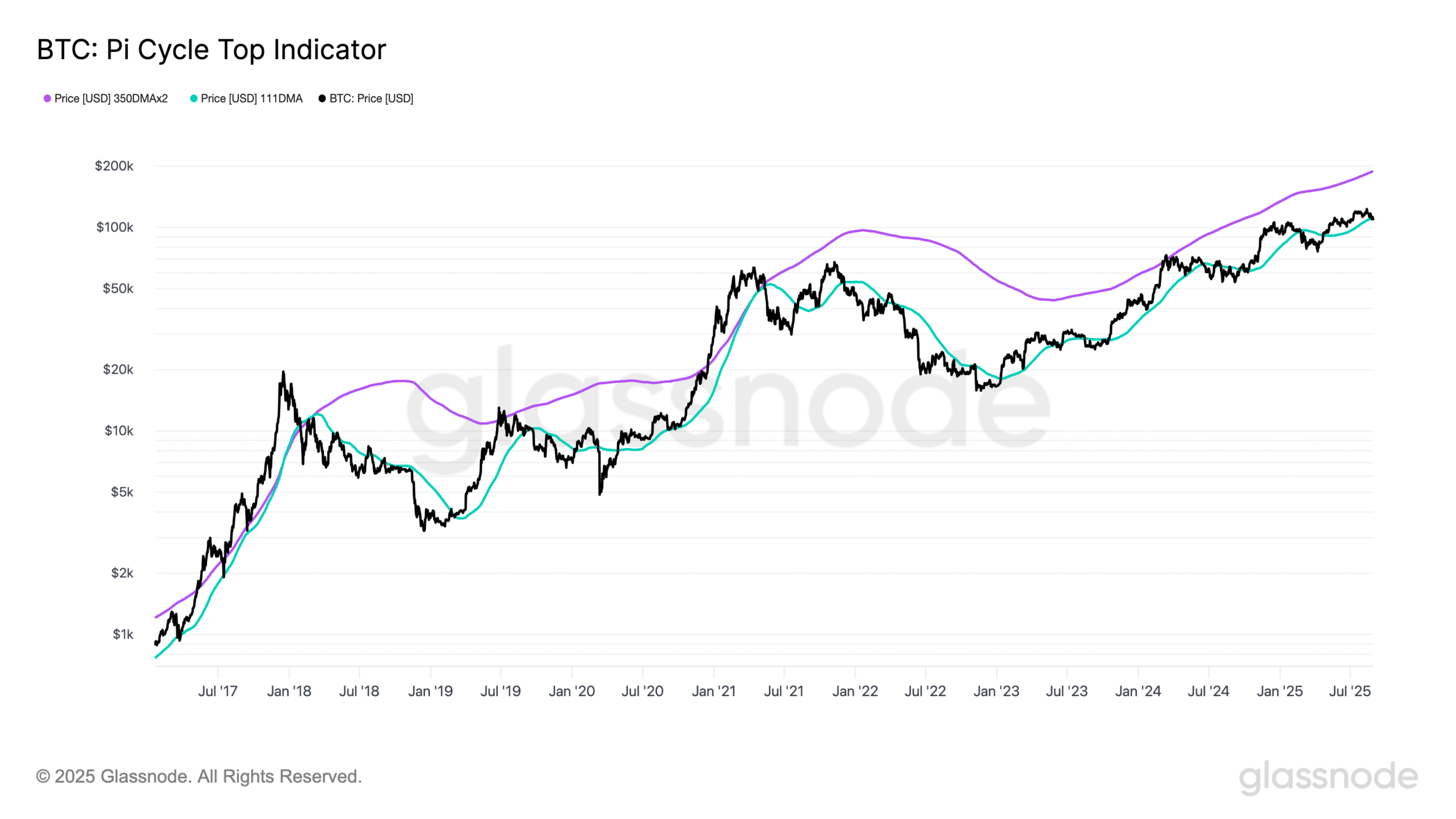 Chỉ báo Pi Cycle top của BTC. Nguồn: Glassnode