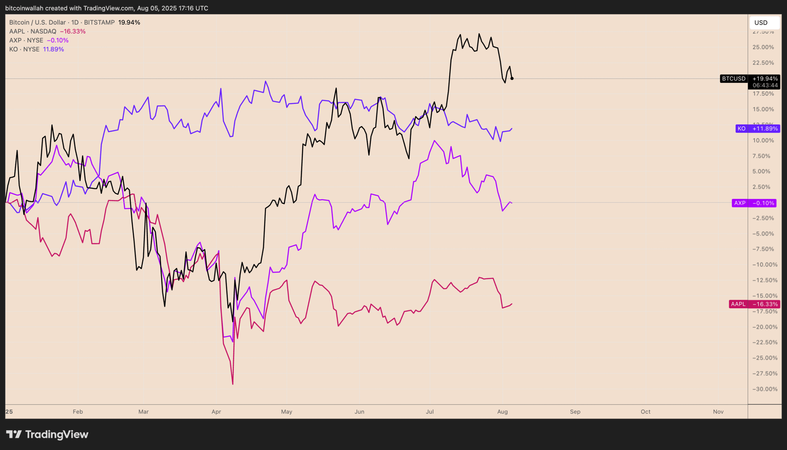 Hiệu suất từ đầu năm của BTC/USD so với AAPL, AXP, và KO. Nguồn: TradingView.