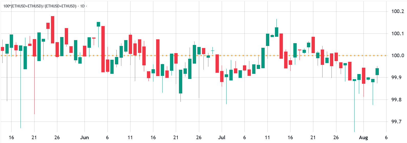 Phí bảo hiểm ETH/USD trên Coinbase & Kraken so với Binance & Bitfinex. Nguồn: Tradingview/Cointelegraph