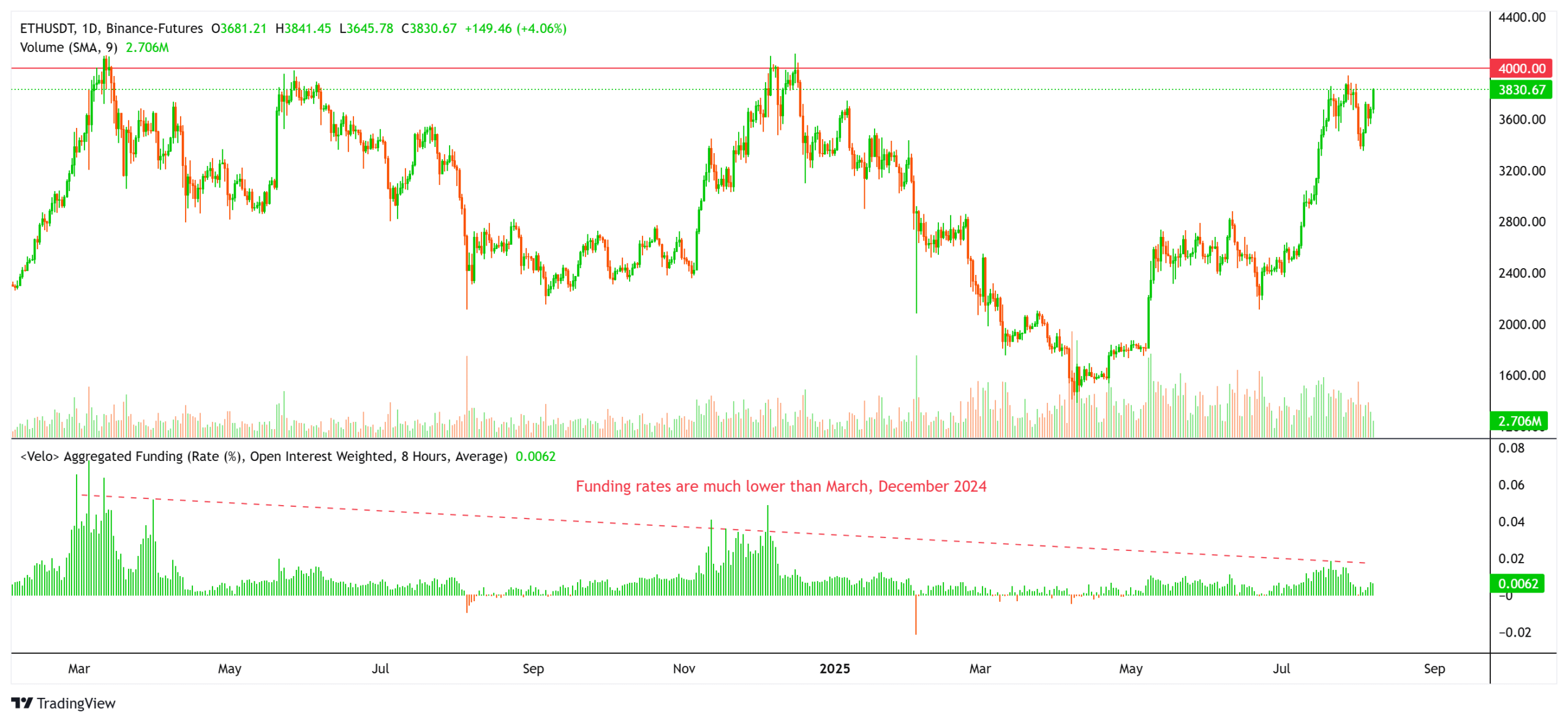  Biểu đồ giá Ether và tỷ lệ tài trợ tổng hợp. Nguồn: Velo.data.