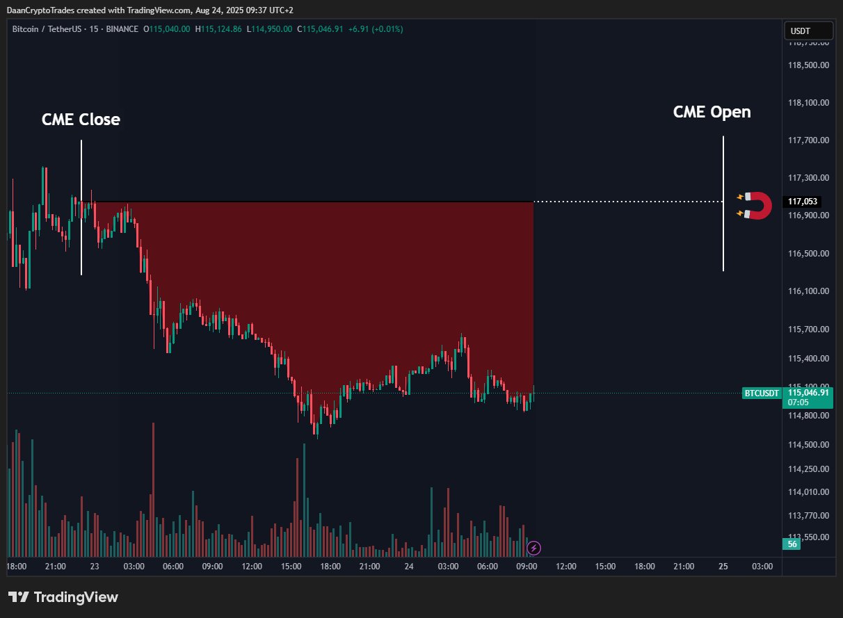 Biểu đồ BTC/USDT 15 phút với khoảng trống CME. Nguồn: Daan Crypto Trades/X