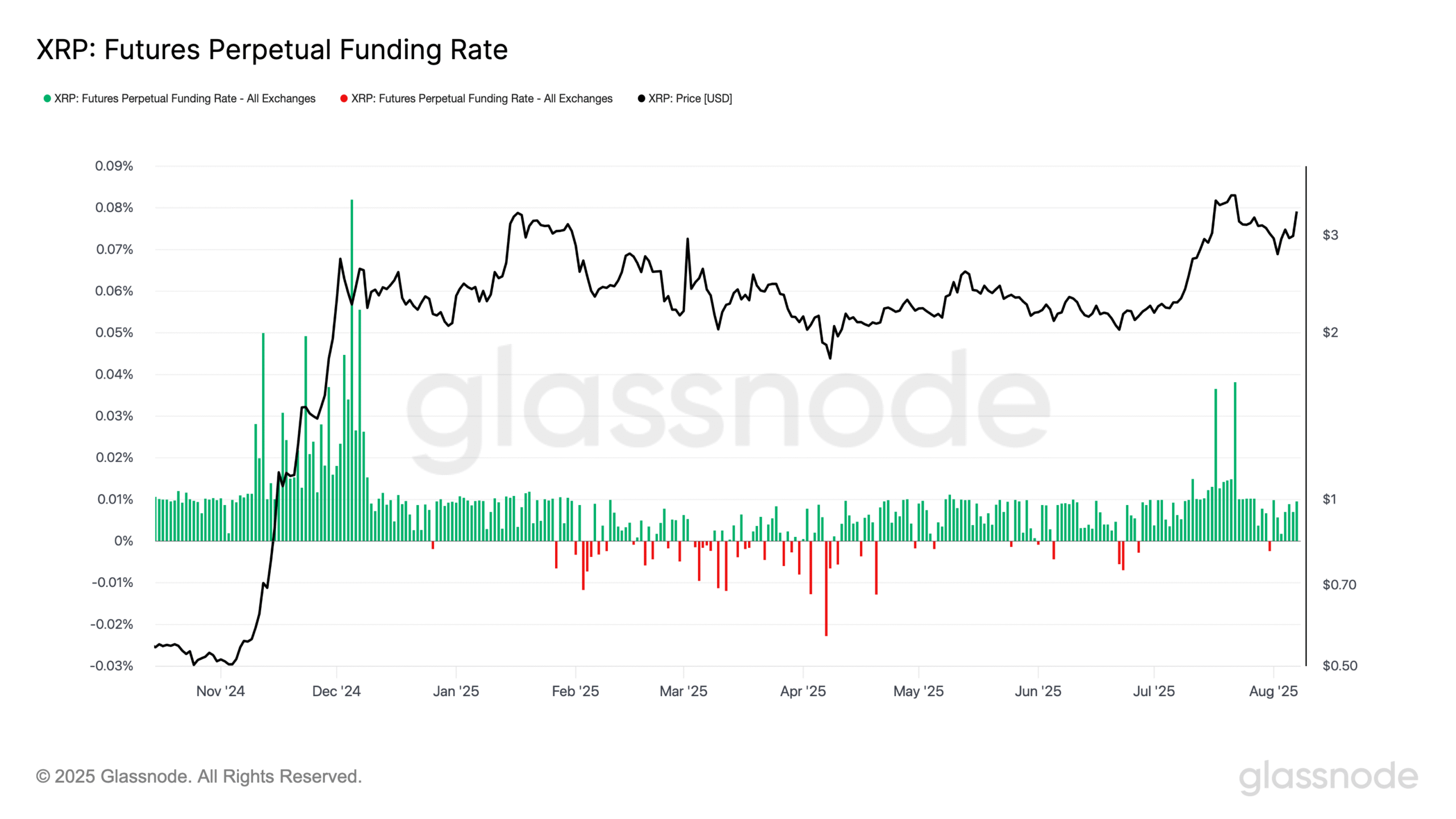 Tỷ lệ cấp vốn vĩnh viễn hợp đồng tương lai của XRP. Nguồn: Glassnode