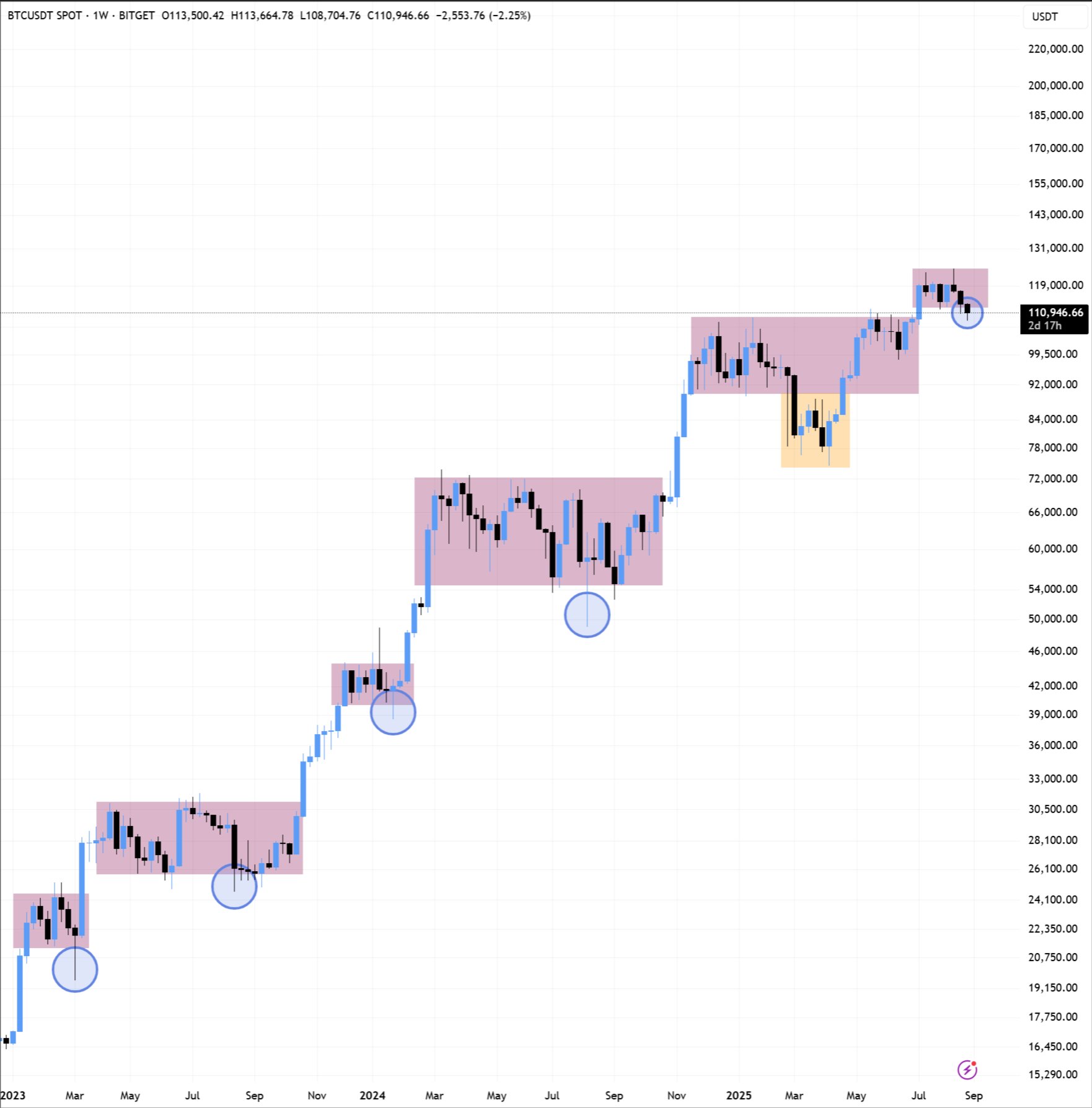Biểu đồ BTC/USDT theo tuần. Nguồn: BitBull/X