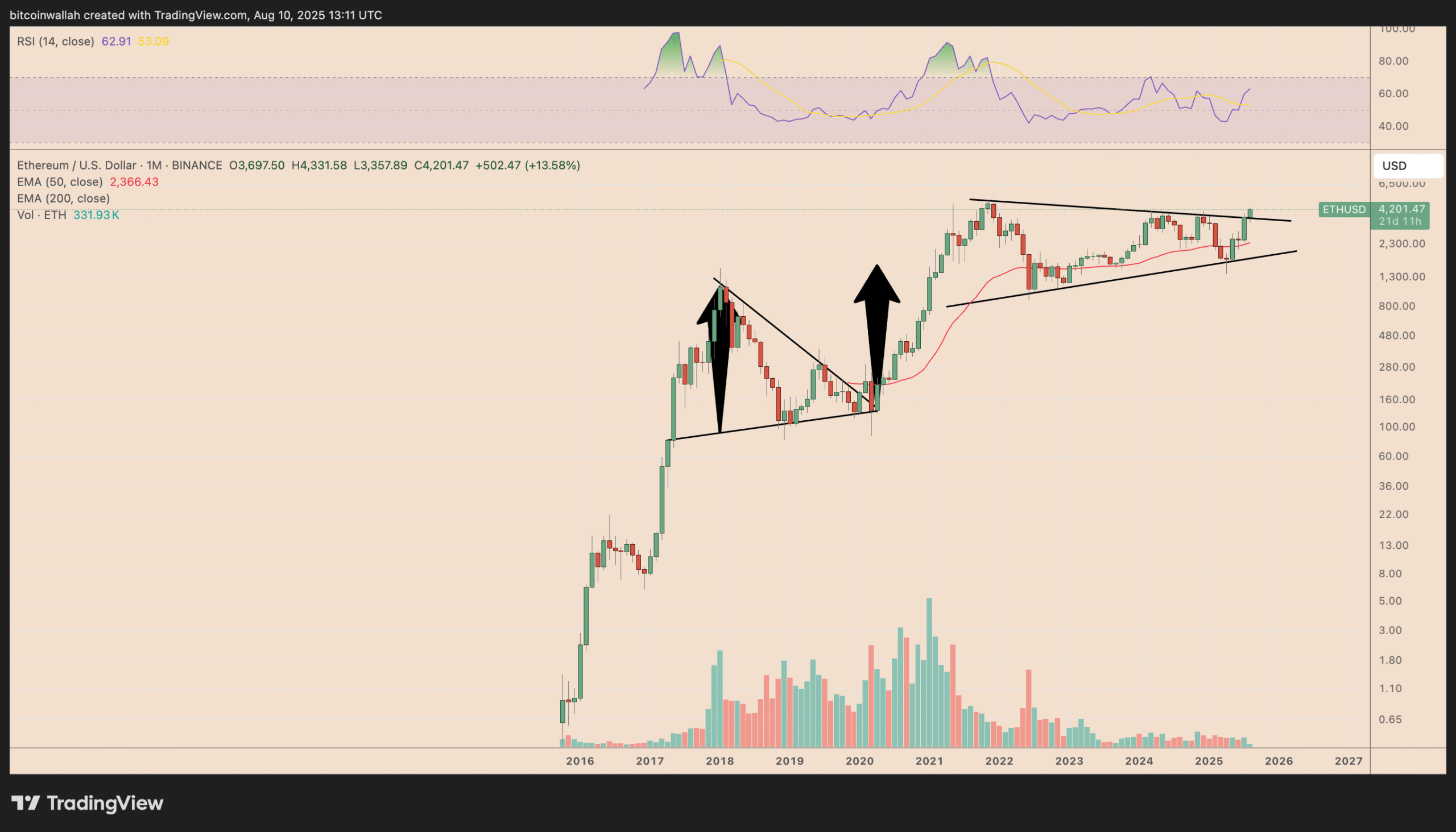 Biểu đồ giá ETH/USD hàng tháng. Nguồn: TradingView
