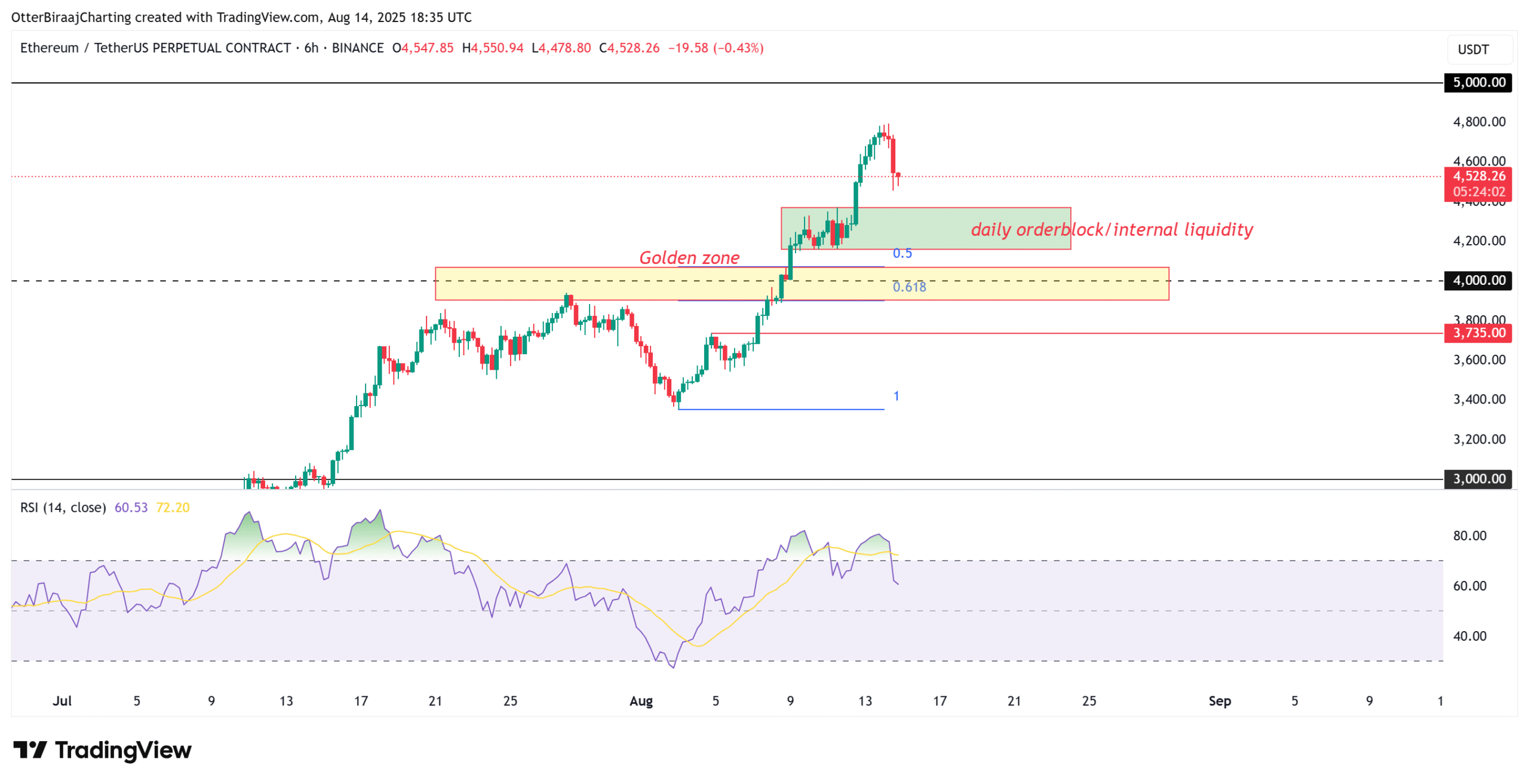 Biểu đồ ETH 6 giờ. Nguồn: Cointelegraph/TradingView
